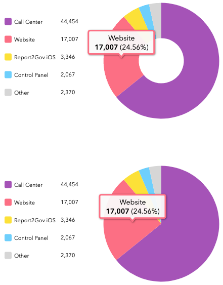 Gráficos circulares y de anillos