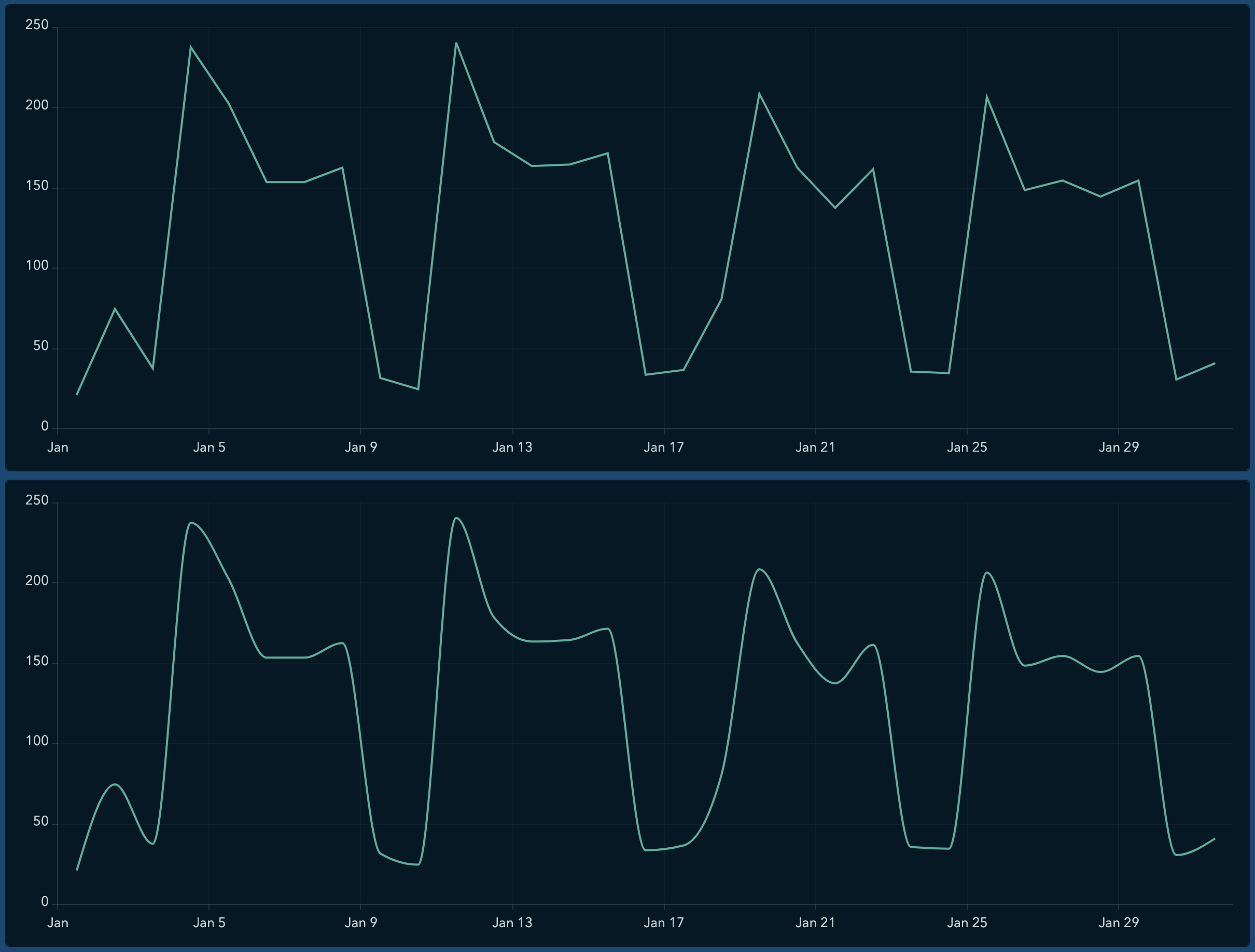 Gráficos de líneas y suavizados