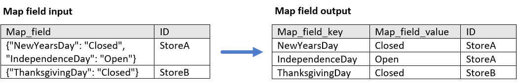 Ejemplo de valores de mapa de entrada y las nuevas filas y campos resultantes de desanidar los valores