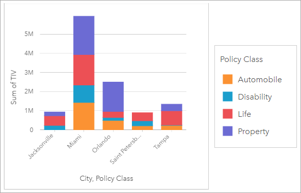 Gráfico de barras apiladas según la ciudad y el TIV, subagrupado por clases de póliza