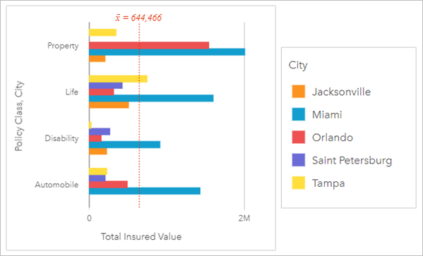 Gráfico de barras agrupado que muestra el valor total asegurado por clase de póliza para las ciudades de interés