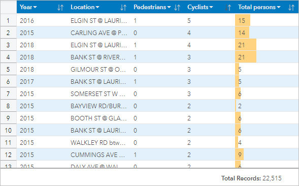 Tabla con el año, ubicación, número de ciclistas, número de peatones y total de personas involucradas en accidentes de tráfico.