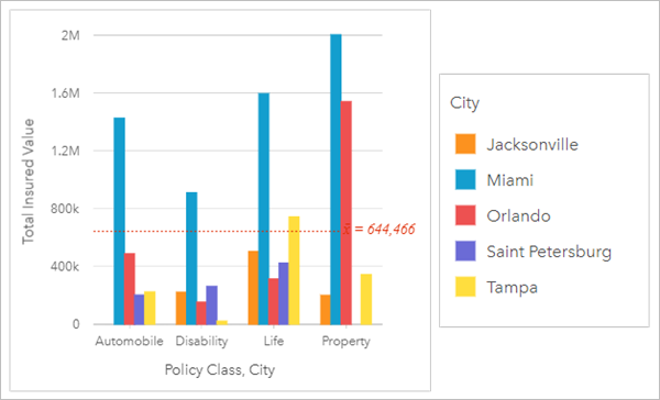 Gráfico de columnas de la clase de póliza y TIV, subagrupado por ciudad