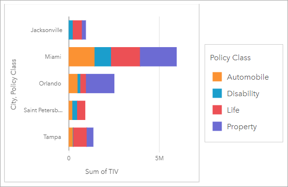 Gráfico de barras apiladas según la ciudad y el TIV, subagrupado por clases de póliza Gráfico de barras apiladas según la ciudad y el TIV, subagrupado por clases de póliza