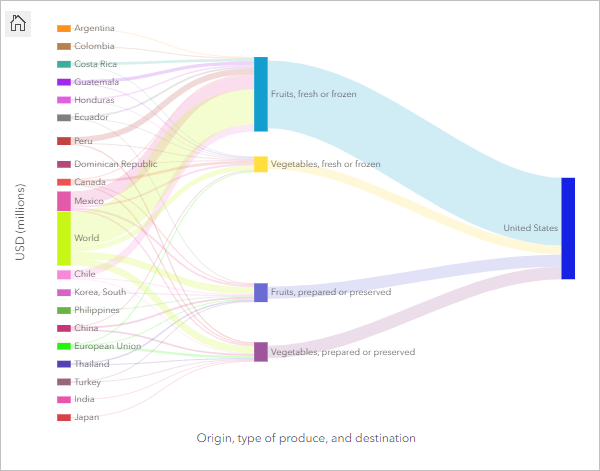 Diagrama aluvial que muestra el flujo de frutas y hortalizas desde el país de origen hasta Estados Unidos