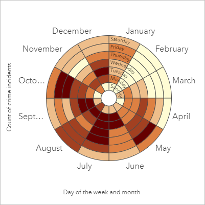 Reloj de datos que muestra el número de incidentes delictivos para cada mes y cada día de la semana Reloj de datos que muestra el número de incidentes delictivos para cada mes y cada día de la semana