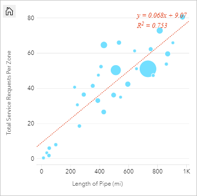 Gráfico de dispersión con coordenadas cartesianas que muestra el efecto de la longitud de las tuberías en el número de fugas Gráfico de dispersión con coordenadas cartesianas que muestra el efecto de la longitud de las tuberías en el número de fugas