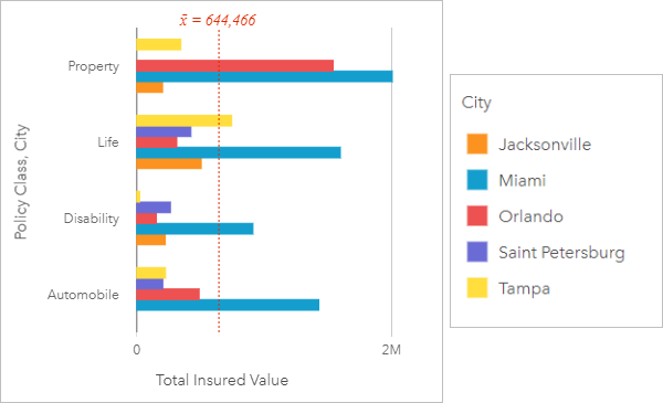 Gráfico de barras agrupado que muestra el valor total asegurado por clase de póliza para las ciudades de interés Gráfico de barras agrupado que muestra el valor total asegurado por clase de póliza para las ciudades de interés