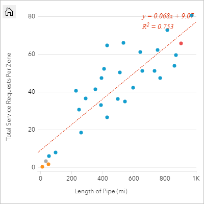 Gráfico de dispersión categorizado por mes que muestra la línea que mejor se ajusta Gráfico de dispersión categorizado por mes que muestra la línea que mejor se ajusta