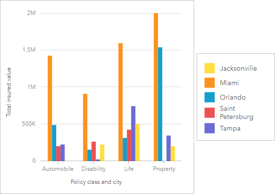 Gráfico de columnas de la clase de póliza y TIV, subagrupado por ciudad Gráfico de columnas de la clase de póliza y TIV, subagrupado por ciudad