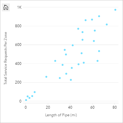 Gráfico de dispersión de la longitud total de las tuberías y el número total de fugas Gráfico de dispersión de la longitud total de las tuberías y el número total de fugas