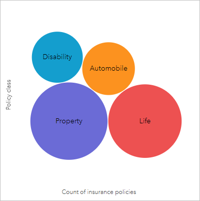 Gráfico de burbujas que muestra clases de pólizas de seguros