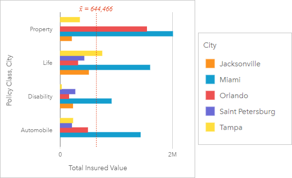Gráfico de barras agrupado que muestra el valor total asegurado por clase de póliza para las ciudades de interés