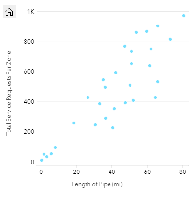 Gráfico de dispersión de la longitud total de las tuberías y el número total de fugas