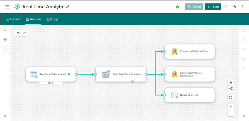 Análisis configurados con nodos conectados que definen el flujo de datos en tiempo real