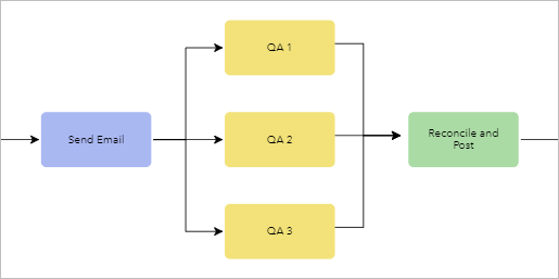 Ejemplo de diagrama de flujo de trabajo paralelo