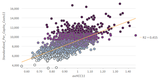 Nuage de points de la relation entre les dépenses Medicare et la santé de la population