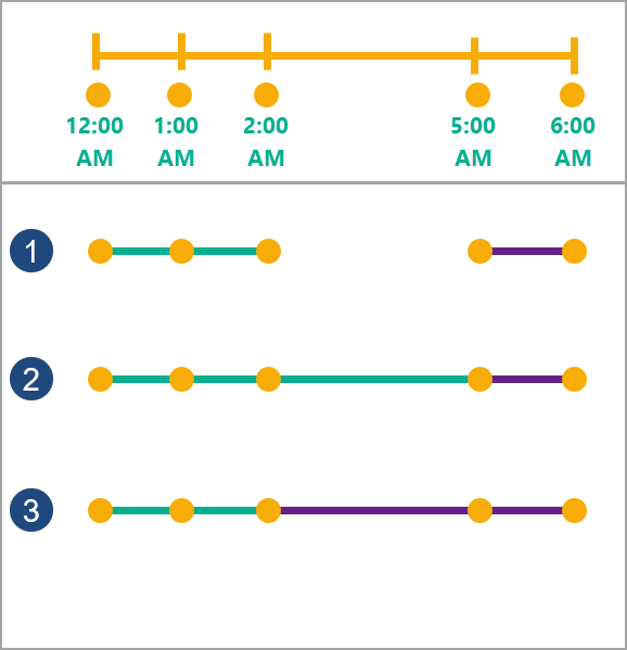 Trois types de fractions temporelles