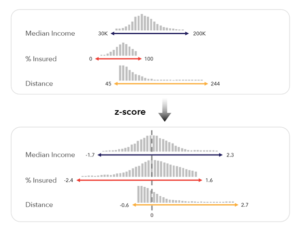 Mise à l’échelle Score z