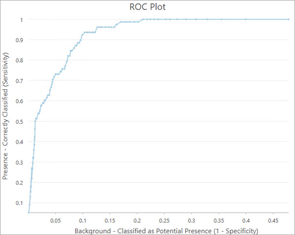 Diagramme Courbe ROC