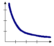 Graphique d’inverse de la distance