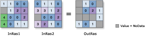 Illustration de l’outil Division