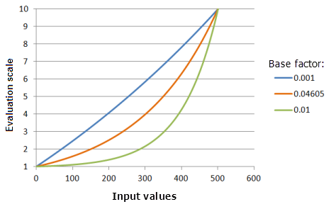 Exemples de graphiques de la fonction Exponentielle illustrant les effets de la modification de la valeur de Facteur de base