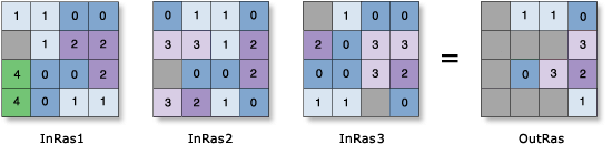 Exemple Statistiques de cellule—Minorité