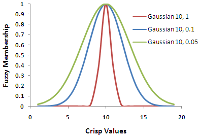 Illustration de l’outil Incidence d’une dispersion sur une appartenance floue gaussienne