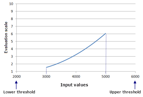 Diagramme de la courbe de la fonction Puissance avec les seuils définis en dessous du minimum et au-dessus du maximum du jeu de données en entrée