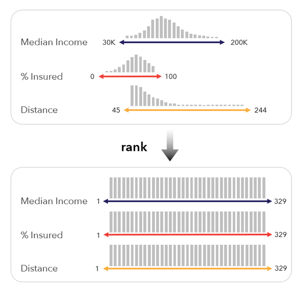 Mise à l’échelle du classement