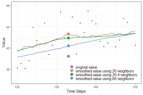 Résultats de lissage du pas chronologique 134