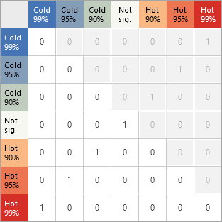 Correspondance exacte du niveau de signification avec relations des points chauds et froids inversées