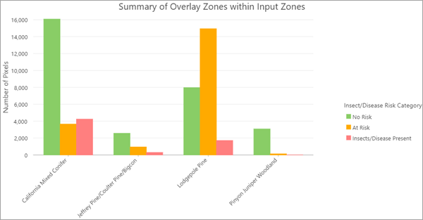 Diagramme récapitulant les zones de superposition à l’intérieur des zones en entrée