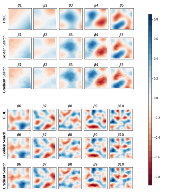 Surfaces de coefficient pour la recherche absolue et la recherche du gradient