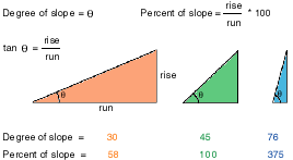 Calcul du raster de pente en sortie Calcul du raster de pente en sortie