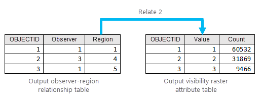 Diagramme de la deuxième relation définie