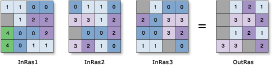 Exemple Statistiques de cellule—Variété Exemple Statistiques de cellule—Variété