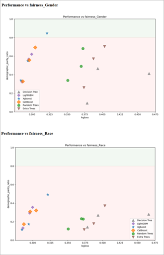 Diagrammes des métriques de performances et d’équité d’AutoML Diagrammes des métriques de performances et d’équité d’AutoML