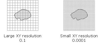 Valeurs de résolution Valeurs de résolution