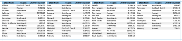 La fenêtre de table avec le champ population modifié. Les données de population utilisent un séparateur de milliers et sont justifiées à droite. La fenêtre de table avec le champ population modifié. Les données de population utilisent un séparateur de milliers et sont justifiées à droite.