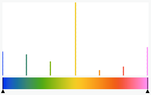 Histogramme de données discrètes représentées sous forme de données continues Histogramme de données discrètes représentées sous forme de données continues