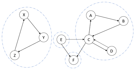 Diagramme de liens avec des communautés fortement connectées Diagramme de liens avec des communautés fortement connectées
