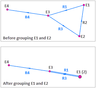 Résultat lorsque deux entités associées sont regroupées. Résultat lorsque deux entités associées sont regroupées.