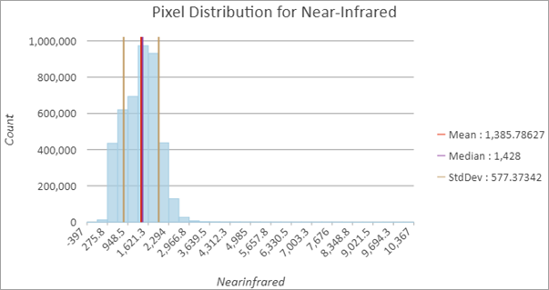Histogramme d’image des valeurs de pixels pour le canal infrarouge Landsat-8 Histogramme d’image des valeurs de pixels pour le canal infrarouge Landsat-8