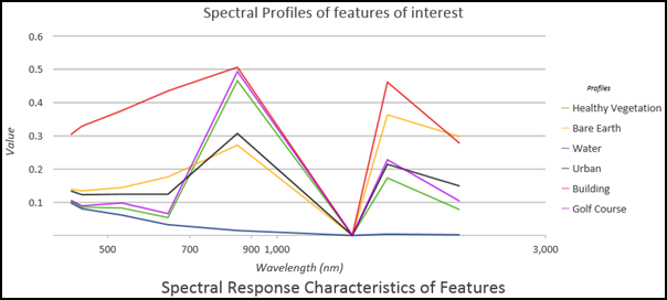 Profil spectral des entités terrestres affichées dans un graphique de type Ligne moyenne Profil spectral des entités terrestres affichées dans un graphique de type Ligne moyenne