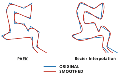 Exemples d’options de l’algorithme de l’outil Lisser des lignes Exemples d’options de l’algorithme de l’outil Lisser des lignes