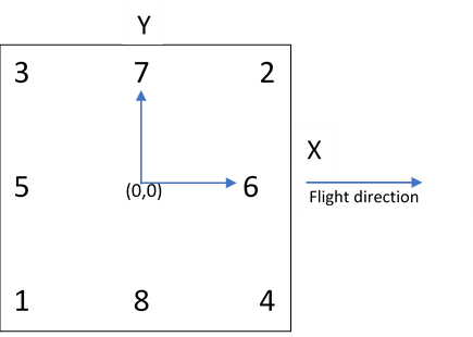 Diagramme de l’emplacement des points de repère Diagramme de l’emplacement des points de repère