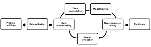 Processus de Deep Learning Processus de Deep Learning