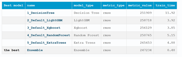 Tableau de classement de rapport Tableau de classement de rapport